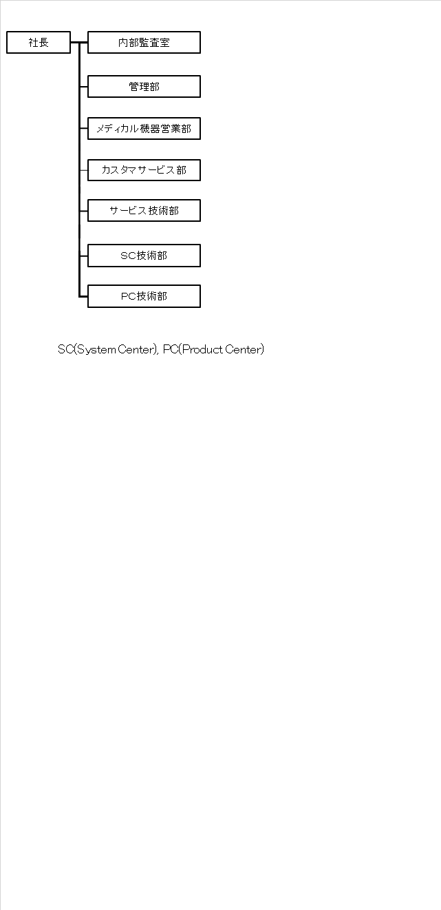 29期会社組織図